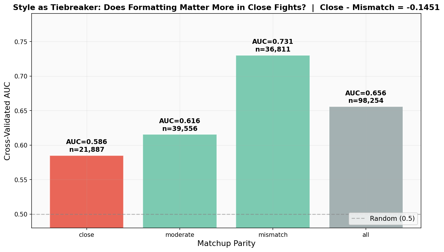 AUC Decline by Matchup Strata