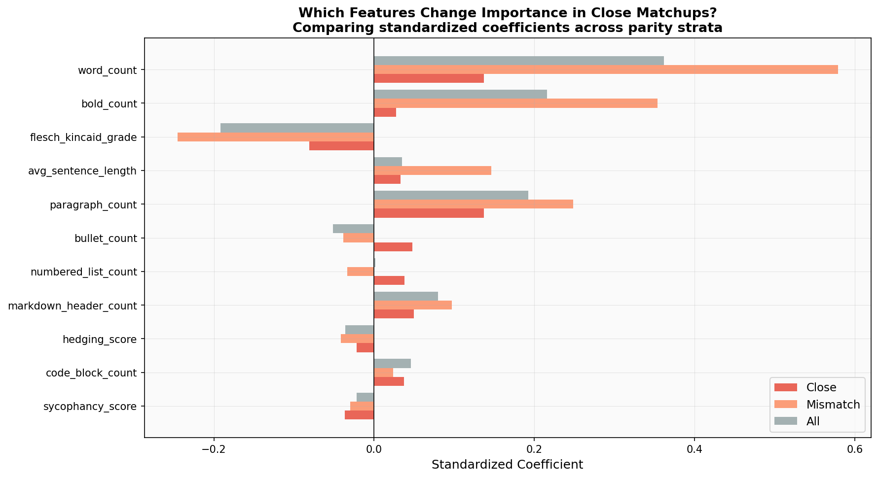 Feature Importance by Stratum
