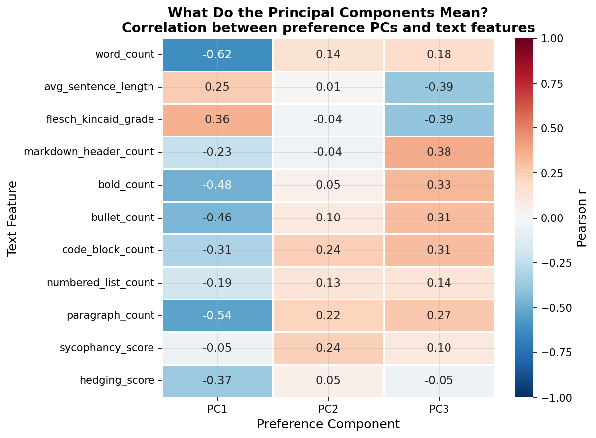 PC-Feature Correlation Heatmap